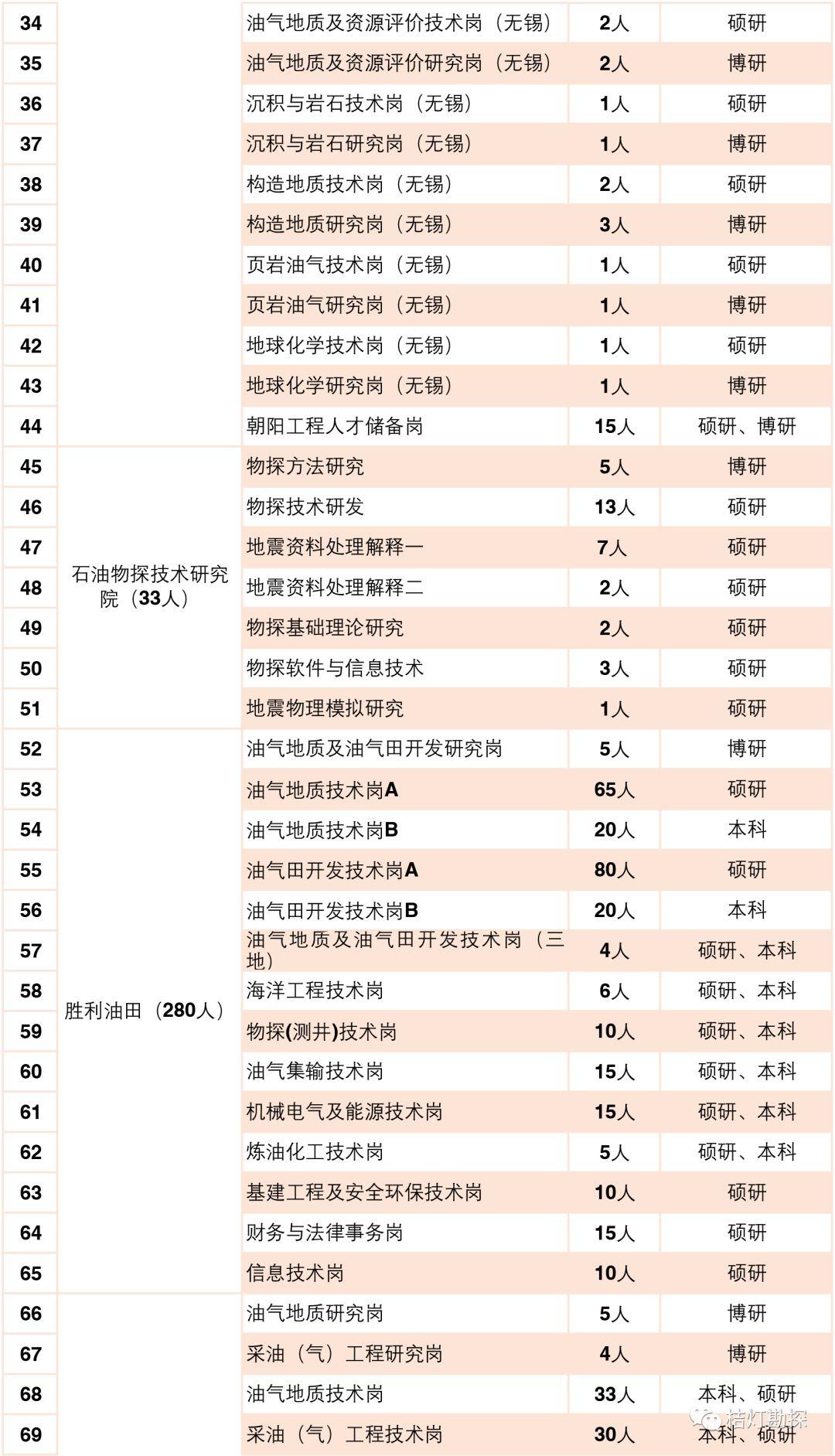 中石化最新招聘動態(tài)更新通知