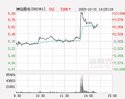 神劍股份最新動(dòng)態(tài)更新，最新消息匯總