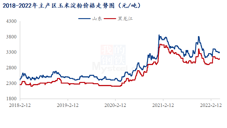 玉米淀粉價格查詢與理解指南