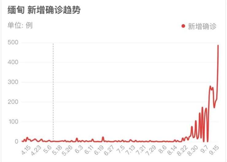 科技之光照亮緬甸抗疫之路，最新病例情況更新